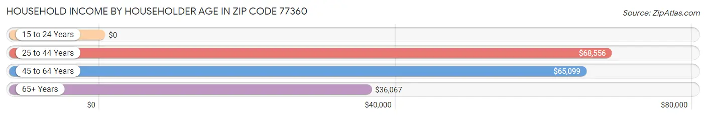 Household Income by Householder Age in Zip Code 77360