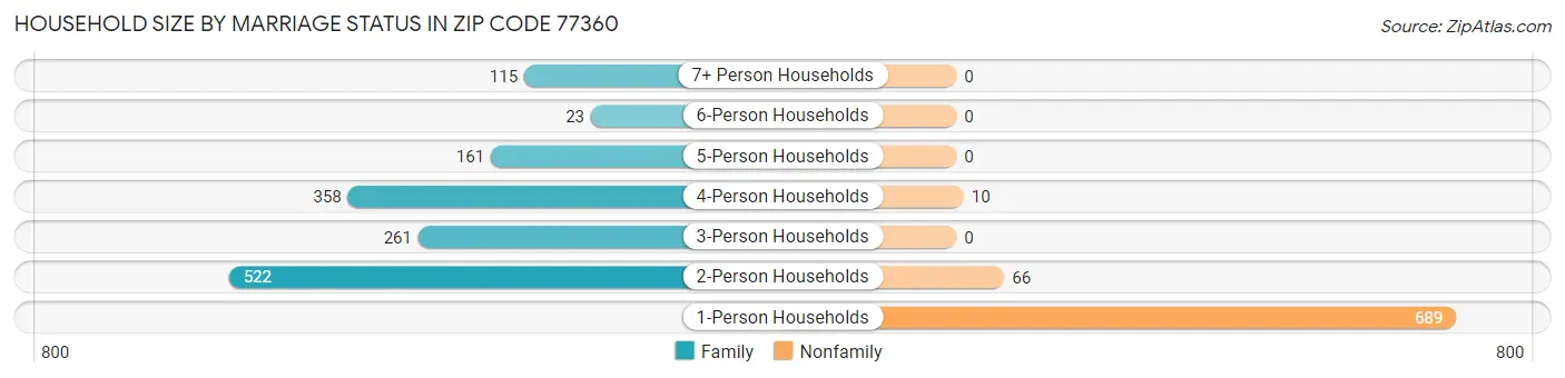 Household Size by Marriage Status in Zip Code 77360
