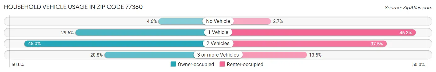 Household Vehicle Usage in Zip Code 77360