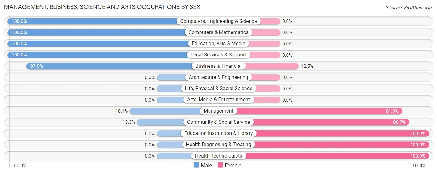 Management, Business, Science and Arts Occupations by Sex in Zip Code 77360