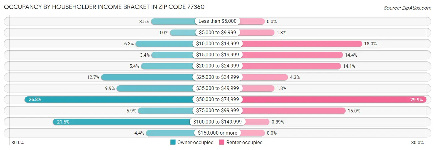Occupancy by Householder Income Bracket in Zip Code 77360