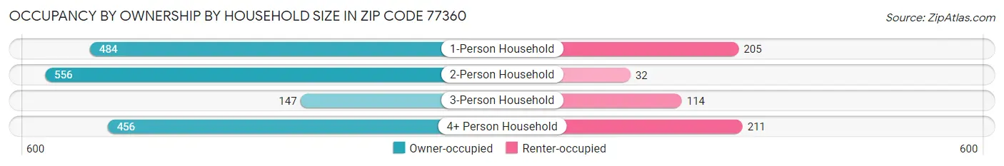 Occupancy by Ownership by Household Size in Zip Code 77360