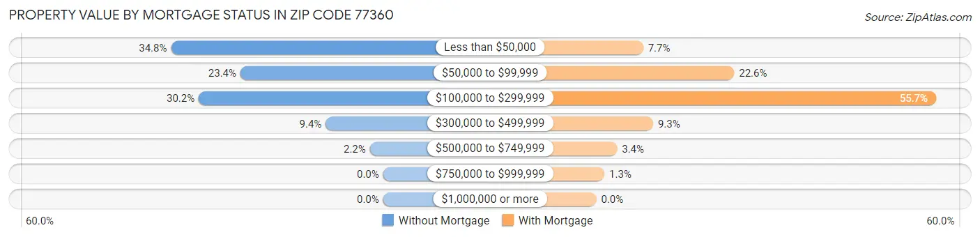 Property Value by Mortgage Status in Zip Code 77360