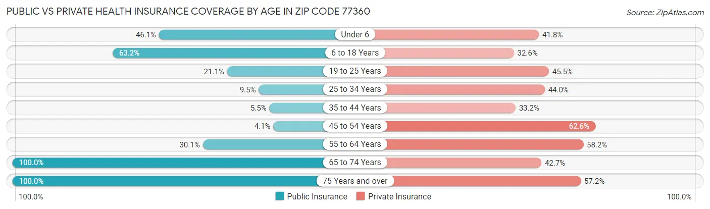 Public vs Private Health Insurance Coverage by Age in Zip Code 77360