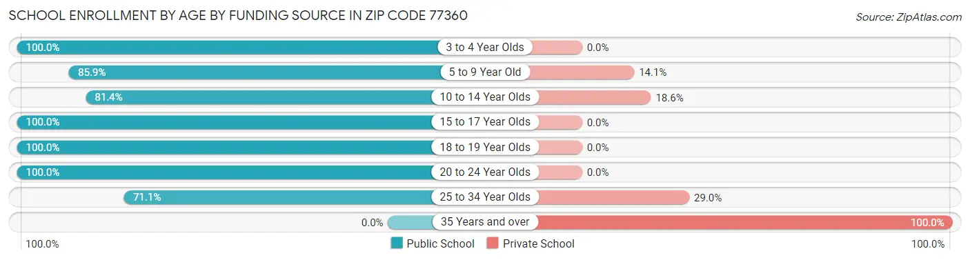 School Enrollment by Age by Funding Source in Zip Code 77360