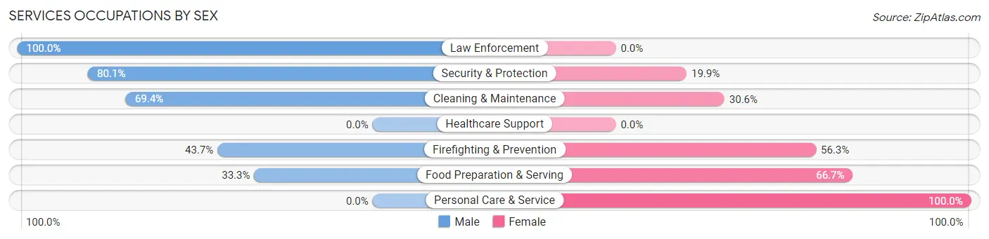 Services Occupations by Sex in Zip Code 77360