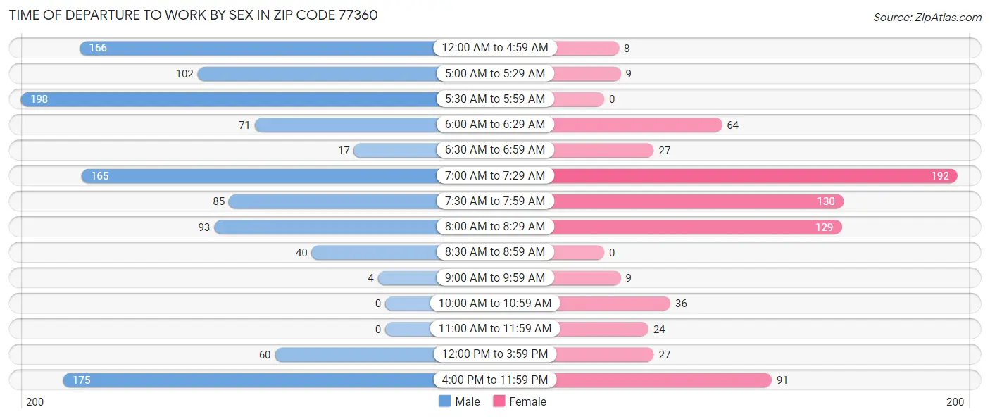 Time of Departure to Work by Sex in Zip Code 77360