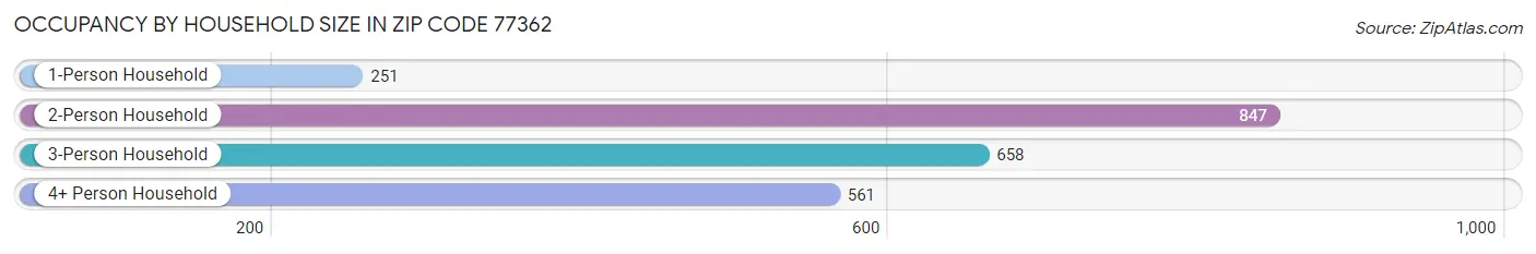 Occupancy by Household Size in Zip Code 77362