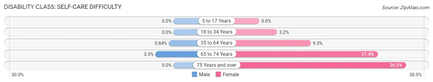 Disability in Zip Code 77362: <span>Self-Care Difficulty</span>