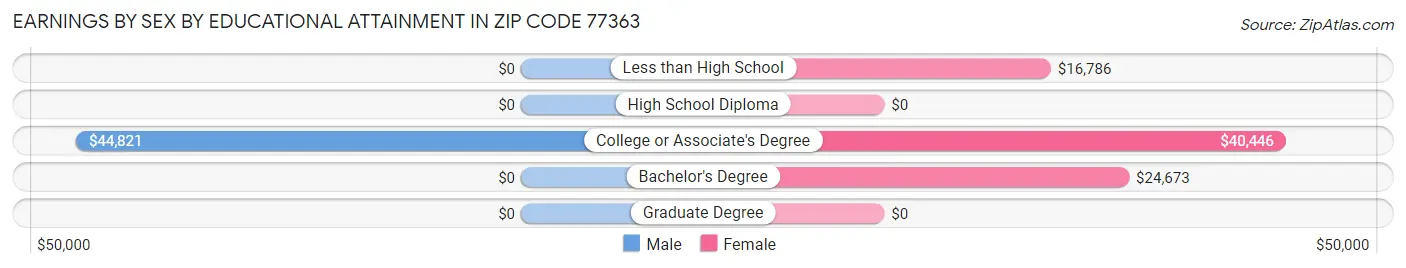 Earnings by Sex by Educational Attainment in Zip Code 77363