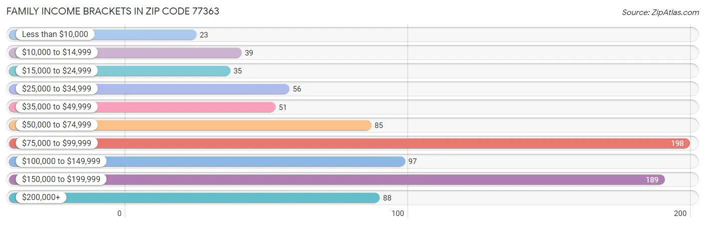 Family Income Brackets in Zip Code 77363