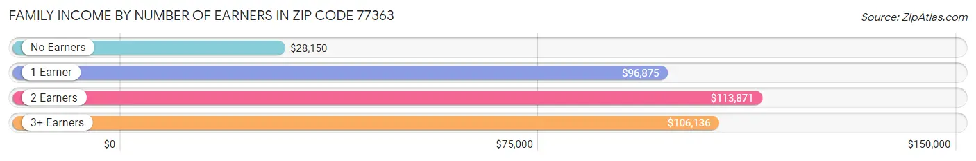 Family Income by Number of Earners in Zip Code 77363