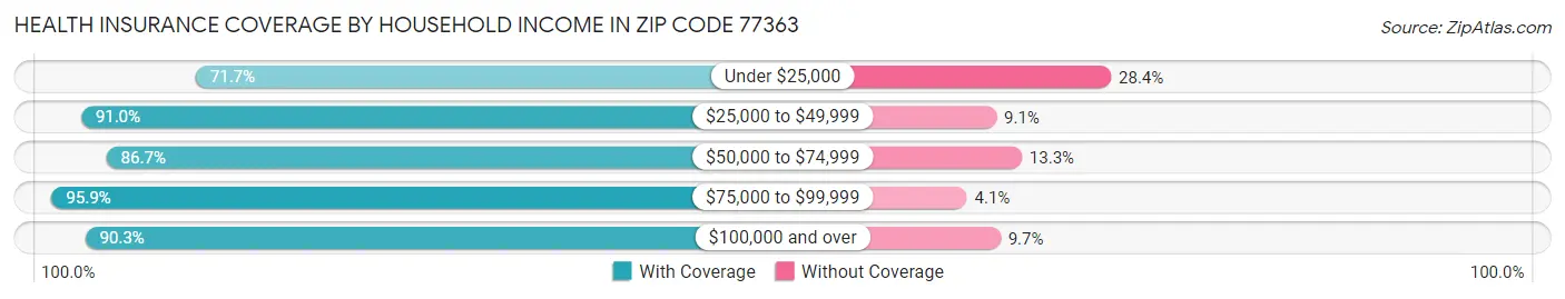 Health Insurance Coverage by Household Income in Zip Code 77363