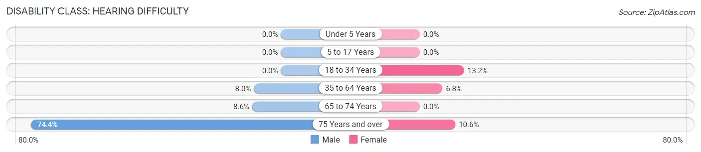 Disability in Zip Code 77363: <span>Hearing Difficulty</span>