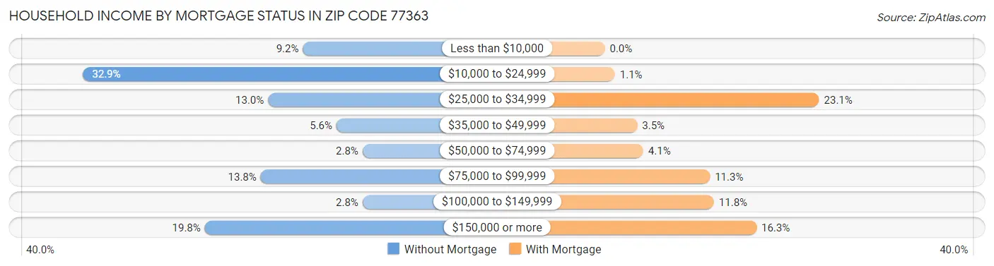 Household Income by Mortgage Status in Zip Code 77363