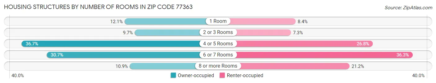 Housing Structures by Number of Rooms in Zip Code 77363