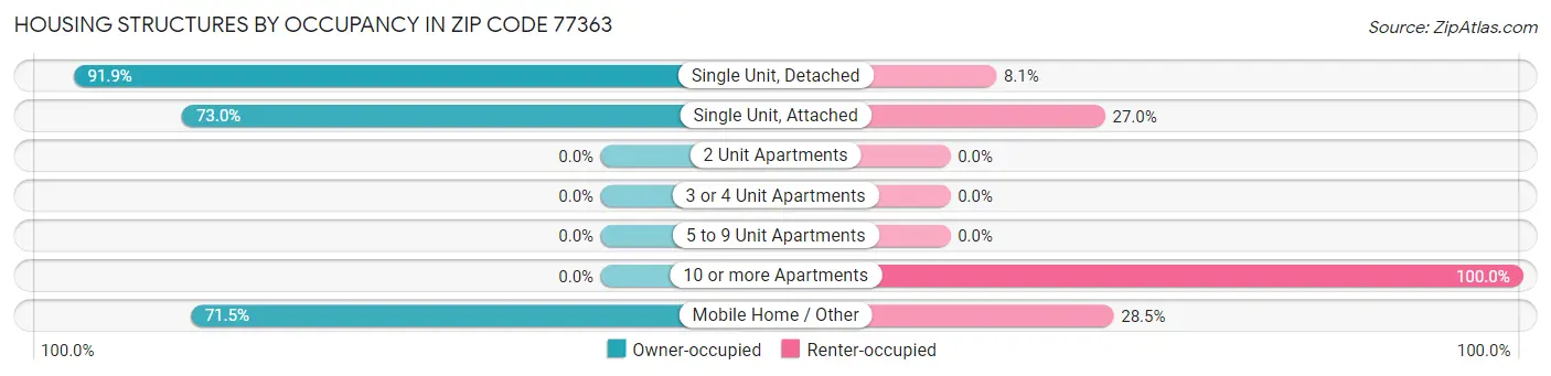 Housing Structures by Occupancy in Zip Code 77363