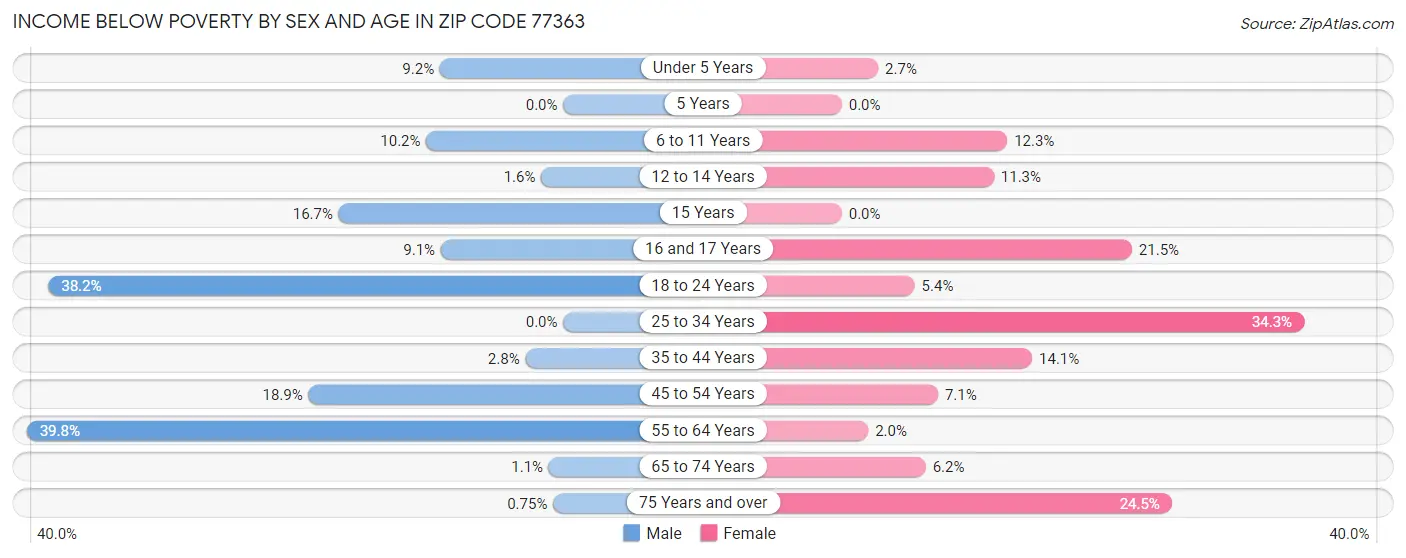 Income Below Poverty by Sex and Age in Zip Code 77363