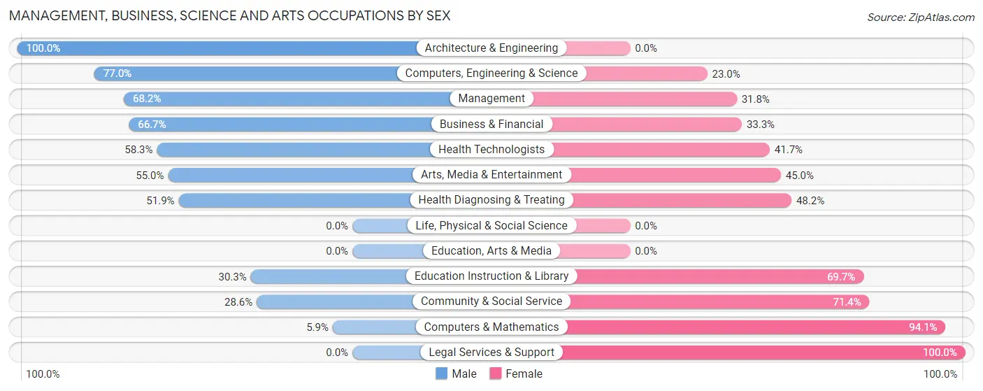 Management, Business, Science and Arts Occupations by Sex in Zip Code 77363