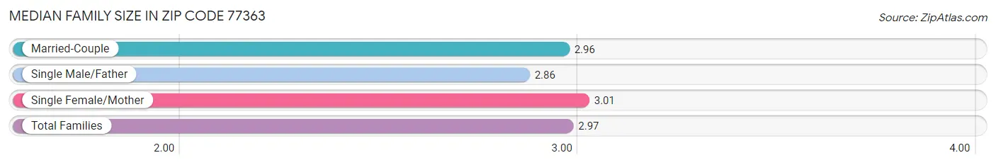 Median Family Size in Zip Code 77363