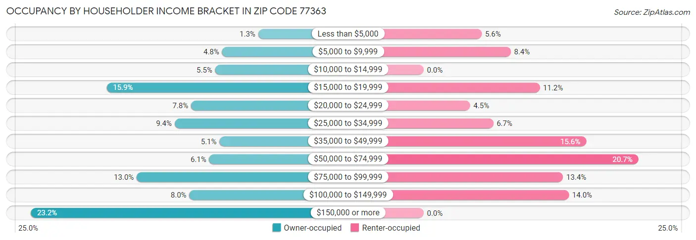 Occupancy by Householder Income Bracket in Zip Code 77363