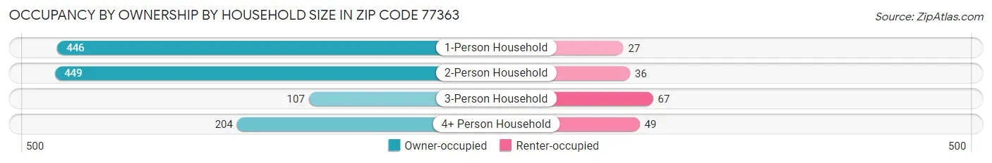 Occupancy by Ownership by Household Size in Zip Code 77363