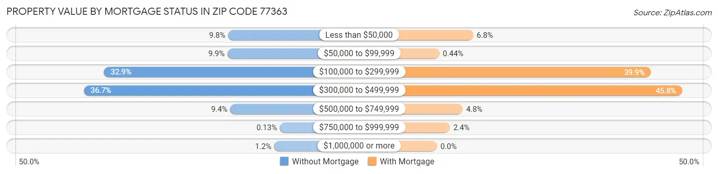 Property Value by Mortgage Status in Zip Code 77363