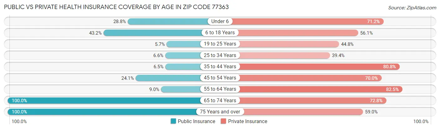 Public vs Private Health Insurance Coverage by Age in Zip Code 77363