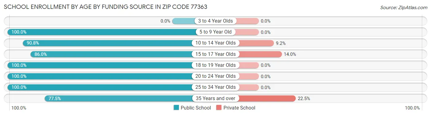 School Enrollment by Age by Funding Source in Zip Code 77363
