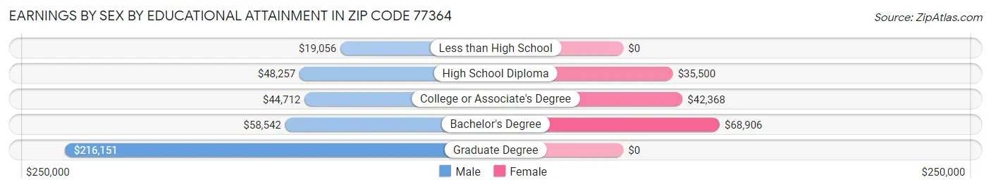 Earnings by Sex by Educational Attainment in Zip Code 77364