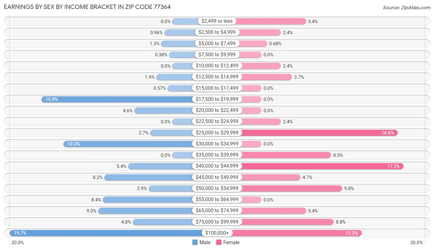 Earnings by Sex by Income Bracket in Zip Code 77364