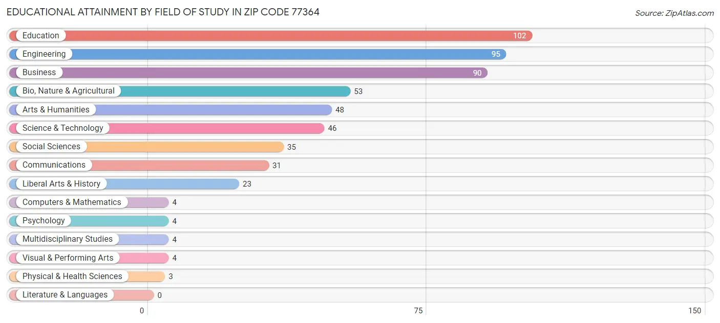 Educational Attainment by Field of Study in Zip Code 77364