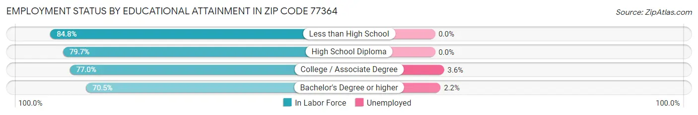 Employment Status by Educational Attainment in Zip Code 77364