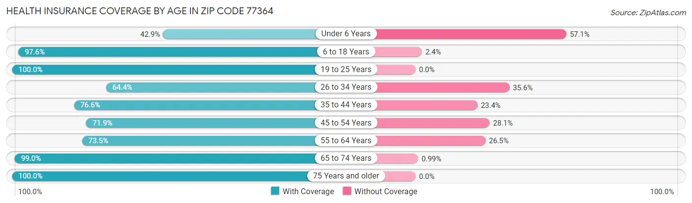 Health Insurance Coverage by Age in Zip Code 77364