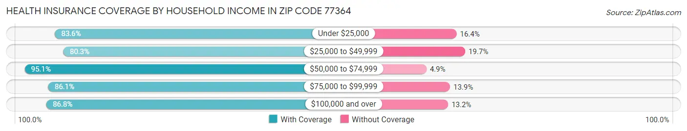 Health Insurance Coverage by Household Income in Zip Code 77364