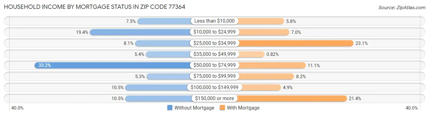 Household Income by Mortgage Status in Zip Code 77364