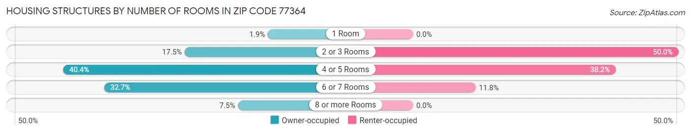 Housing Structures by Number of Rooms in Zip Code 77364