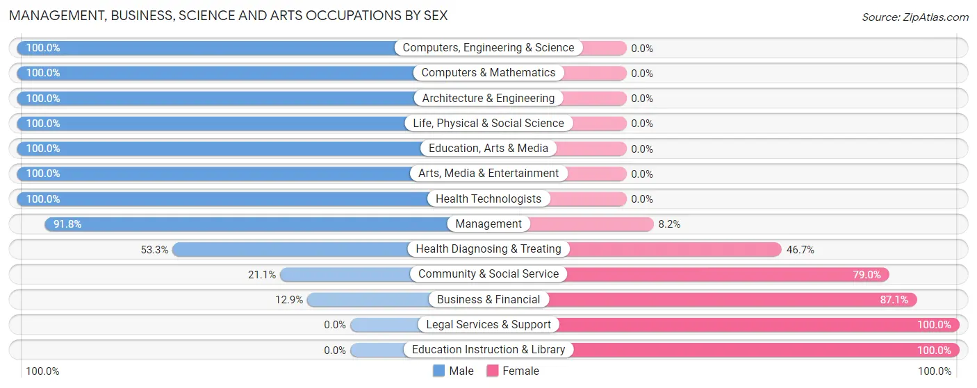 Management, Business, Science and Arts Occupations by Sex in Zip Code 77364