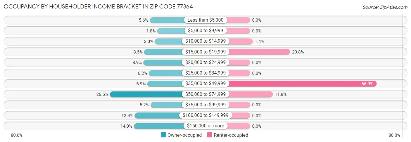 Occupancy by Householder Income Bracket in Zip Code 77364