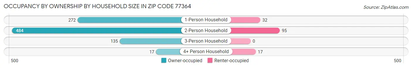 Occupancy by Ownership by Household Size in Zip Code 77364