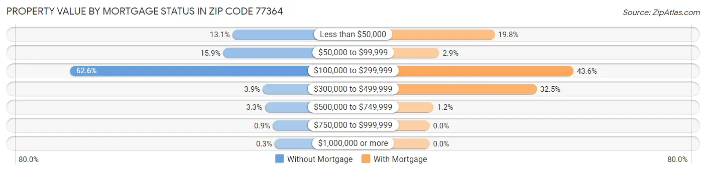 Property Value by Mortgage Status in Zip Code 77364
