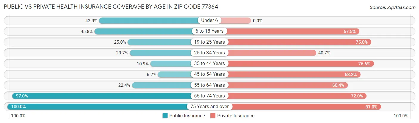 Public vs Private Health Insurance Coverage by Age in Zip Code 77364