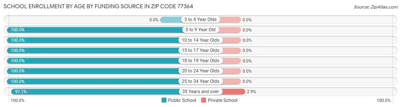 School Enrollment by Age by Funding Source in Zip Code 77364