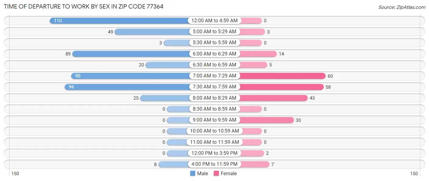 Time of Departure to Work by Sex in Zip Code 77364