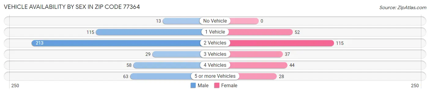 Vehicle Availability by Sex in Zip Code 77364