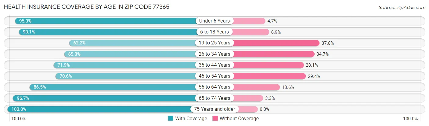 Health Insurance Coverage by Age in Zip Code 77365