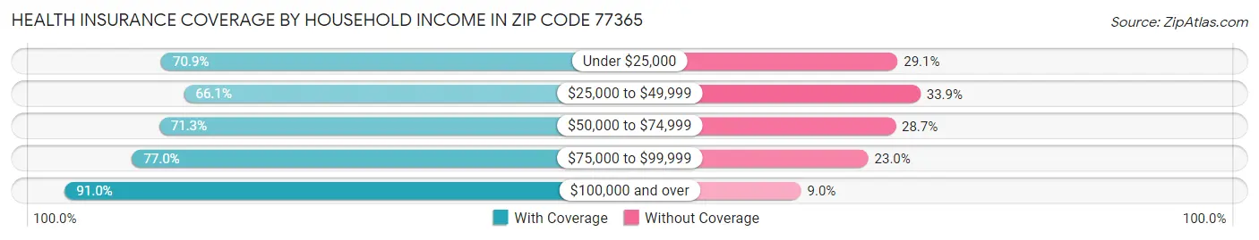 Health Insurance Coverage by Household Income in Zip Code 77365