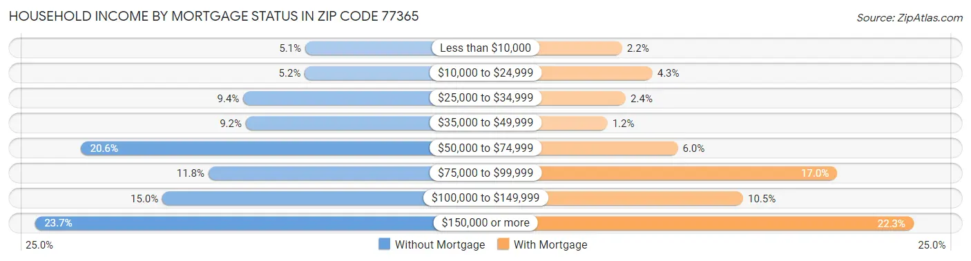 Household Income by Mortgage Status in Zip Code 77365