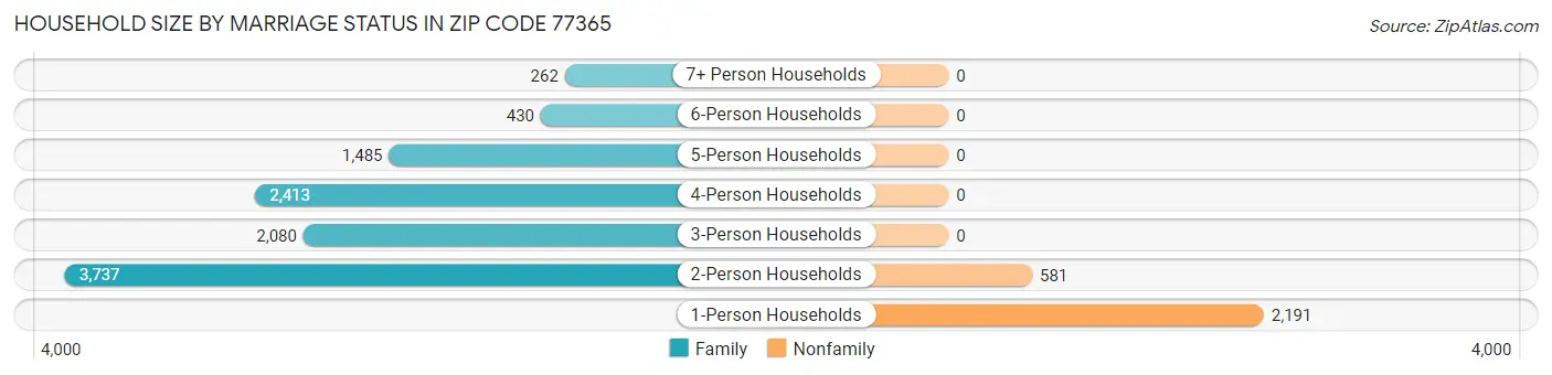 Household Size by Marriage Status in Zip Code 77365