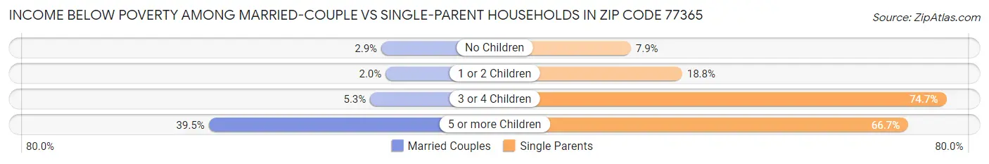 Income Below Poverty Among Married-Couple vs Single-Parent Households in Zip Code 77365